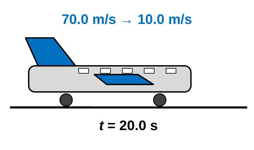 A side view of a plane on a runway, with labels 70.0 m/s to 10.0 m/s and t = 20.0 s.