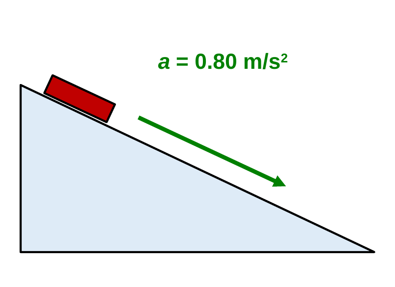 A sled on a snowy hill that slopes down to the right, with a green arrow along the slope labeled a = 0.80 m/s squared.
