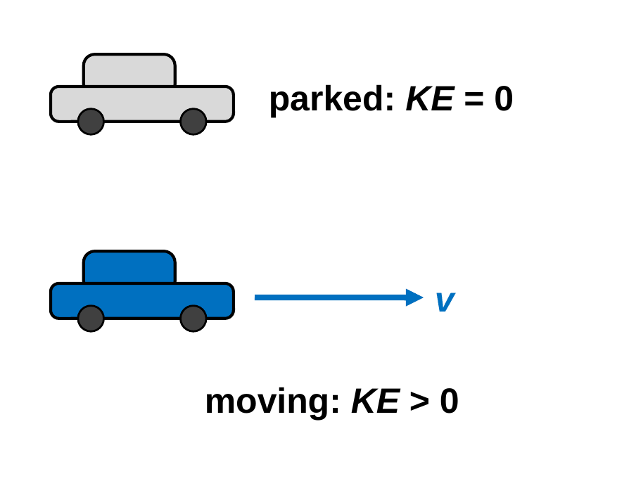 Two cars. The top gray car is parked and labeled KE = 0. The bottom blue car moves right with a velocity arrow and is labeled KE greater than 0.