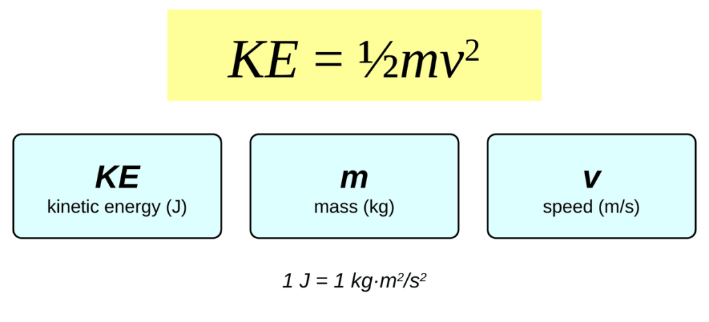 The equation KE = one half m v squared in a yellow box. Below it, three cards: KE is kinetic energy in joules, m is mass in kilograms, and v is speed in meters per second. Caption: 1 J = 1 kg times m squared per s squared.