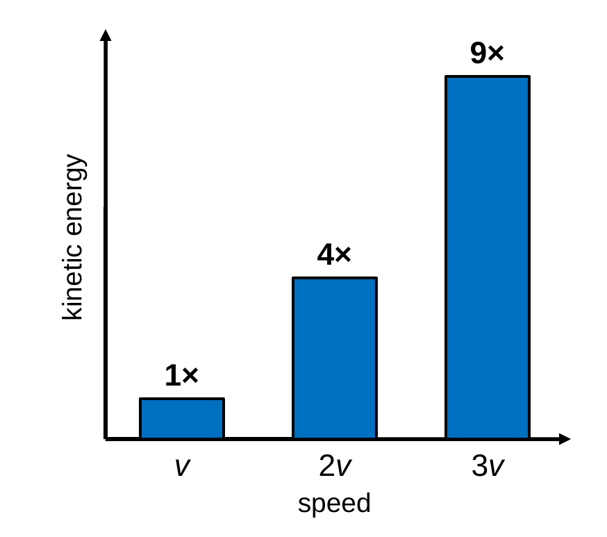 A bar graph of kinetic energy for the same object at three speeds. At speed v the bar is 1 unit tall, at 2v it is 4 units tall, and at 3v it is 9 units tall.