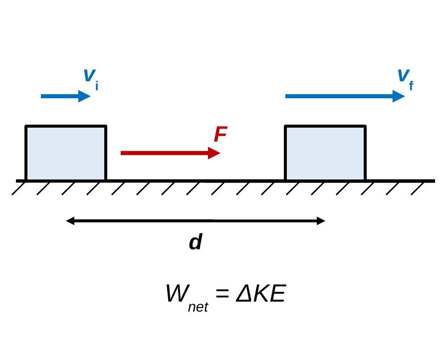 A cart moves right with a short velocity arrow labeled v initial. A red force arrow pushes it over a distance d. Afterward the cart has a longer velocity arrow labeled v final. Caption: W net = change in KE.