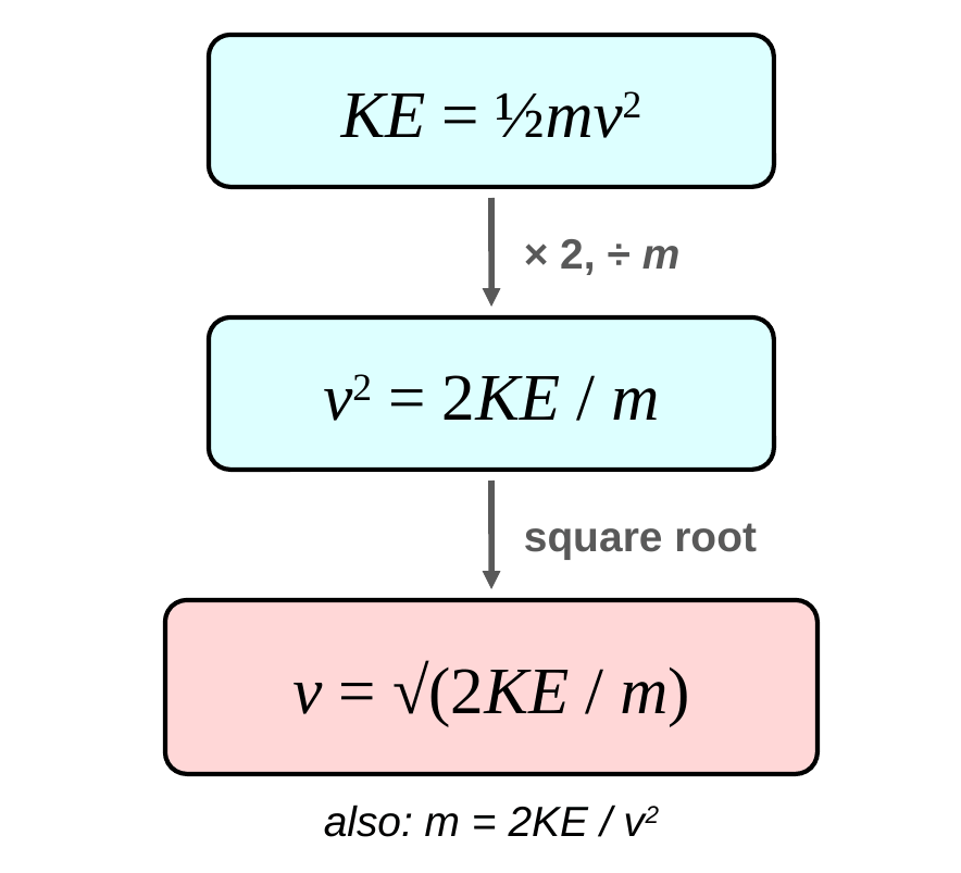Three equation cards stacked with arrows between them. KE = one half m v squared, then multiply by 2 and divide by m to get v squared = 2 KE over m, then take the square root to get v = the square root of 2 KE over m.