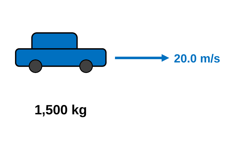 A blue car labeled 1,500 kg with a velocity arrow to the right labeled 20.0 m/s.