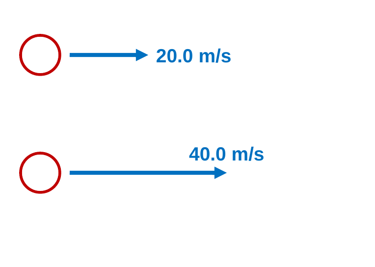 Two baseballs. The top one has a short arrow labeled 20.0 m/s. The bottom one has an arrow twice as long labeled 40.0 m/s.