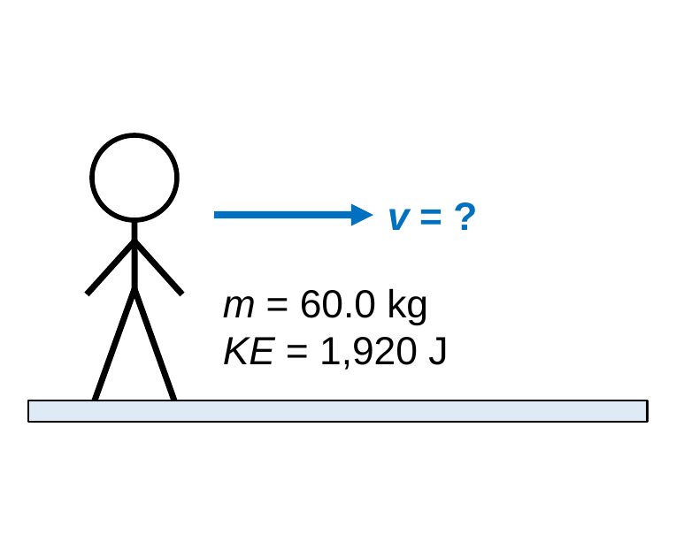 A stick figure skater on ice with a velocity arrow labeled v = ? and labels m = 60.0 kg and KE = 1,920 J.