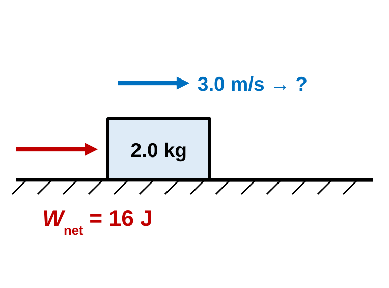 A cart moving right at 3.0 m/s with a red arrow labeled W net = 16 J pushing it forward, and a question mark for the final speed.