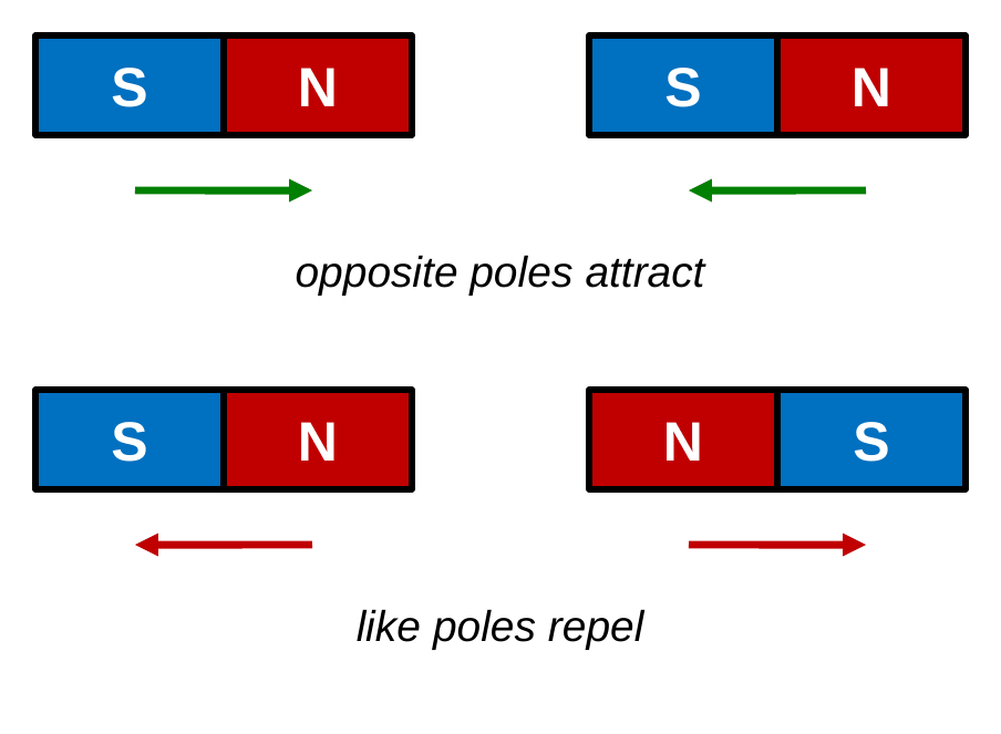 Top: two bar magnets end to end with a north pole facing a south pole, and arrows showing them pulling together. Caption: opposite poles attract. Bottom: two bar magnets with north poles facing each other, and arrows showing them pushing apart. Caption: like poles repel.