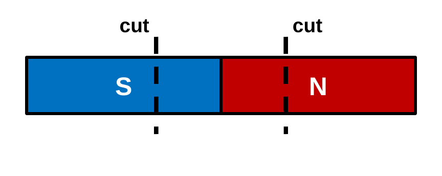 A long bar magnet with S on the left and N on the right, with two black dashed cut lines dividing it into three equal pieces.