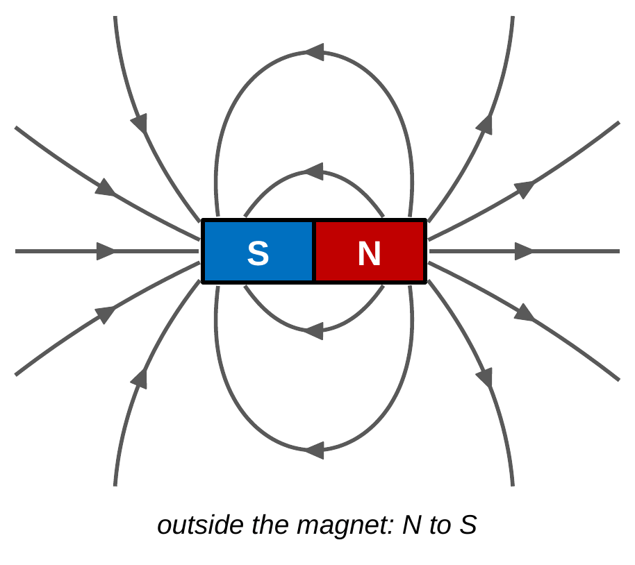 A bar magnet with its north pole on the right. Curved gray field lines with arrows leave the north end, loop around above and below the magnet, and enter the south end. Caption: field lines point from N to S outside the magnet.