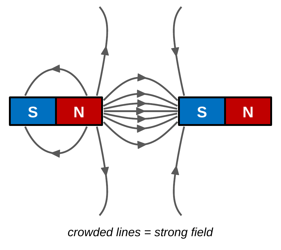 Two bar magnets end to end with a north pole facing a south pole across a gap. Many gray field lines run straight across the gap from N to S, close together, while lines farther away spread out. Caption: crowded lines mean a strong field.
