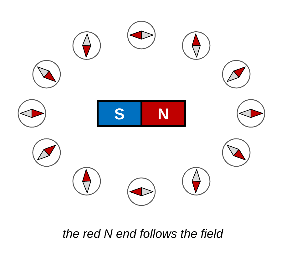 A bar magnet with its north pole on the right, surrounded by twelve small compasses. Each compass needle's red north end points along the field: away from the N pole, around the magnet, and toward the S pole. Caption: the red N end follows the field.