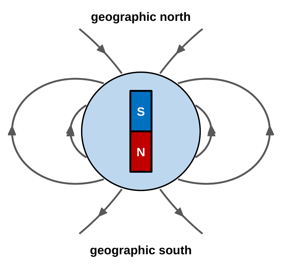 Earth drawn as a circle with geographic north at the top. Inside it is a bar magnet with its S pole near the top and its N pole near the bottom. Field lines leave the bottom of Earth, curve around both sides, and enter near the top.