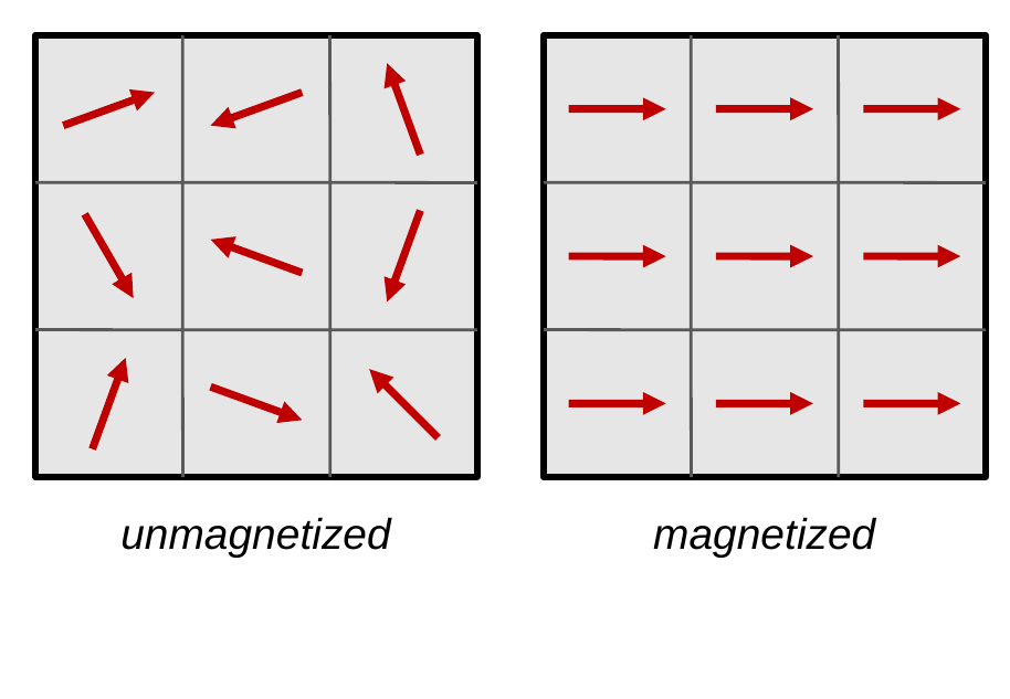 Two squares of iron, each divided into nine domains with an arrow in each. In the left square the arrows point in random directions. Caption: unmagnetized. In the right square all arrows point to the right. Caption: magnetized.