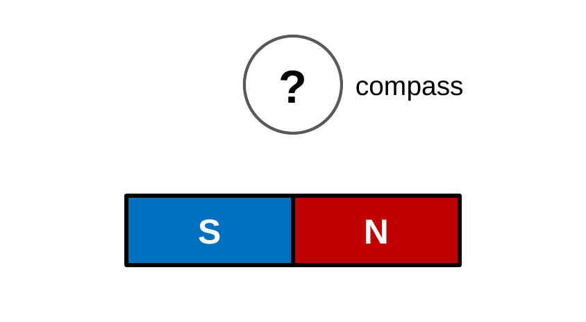 A bar magnet with S on the left and N on the right. Above its middle is a compass whose needle is not shown, marked with a question mark.