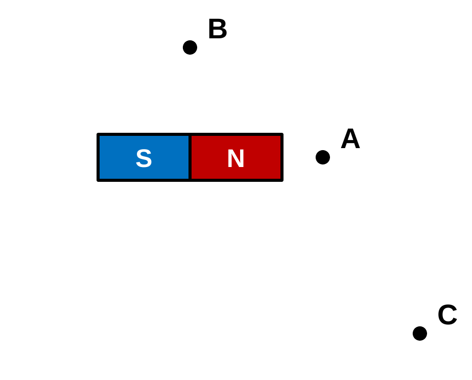 A bar magnet with N on the right. Point A is just to the right of the N pole. Point B is about one inch above the middle of the magnet. Point C is far away near the lower right corner.