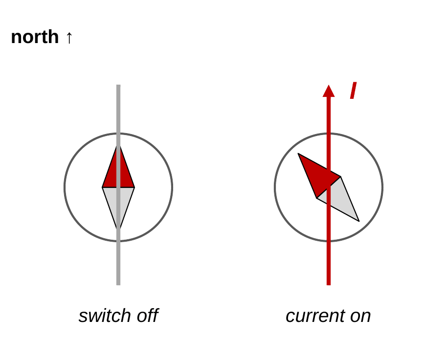 Two top views of a compass with a wire running north and south over it. Left, switch off: the needle points north. Right, current on and flowing north: the needle swings toward the northwest.
