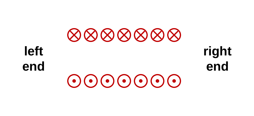 A cut-away coil. The top row of wire ends shows crosses for current into the page, and the bottom row shows dots for current out of the page. The left and right ends are labeled left end and right end.