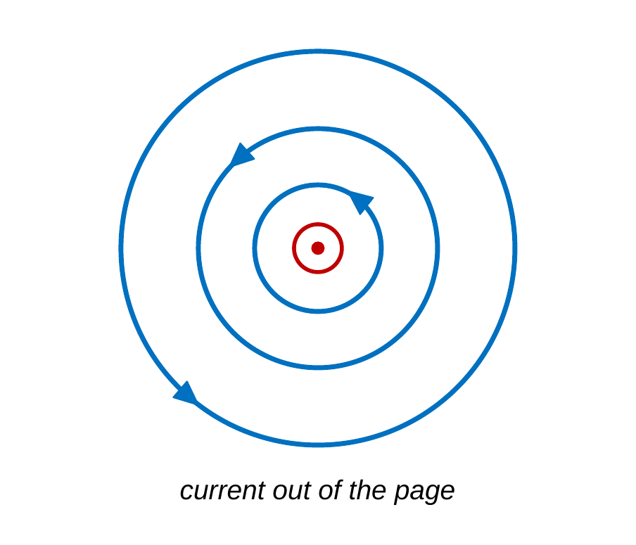 A wire seen end-on, drawn as a circle with a dot because its current comes out of the page. Three blue circles surround it with arrows going counterclockwise. The gaps between circles grow larger farther from the wire. Caption: current out of the page.