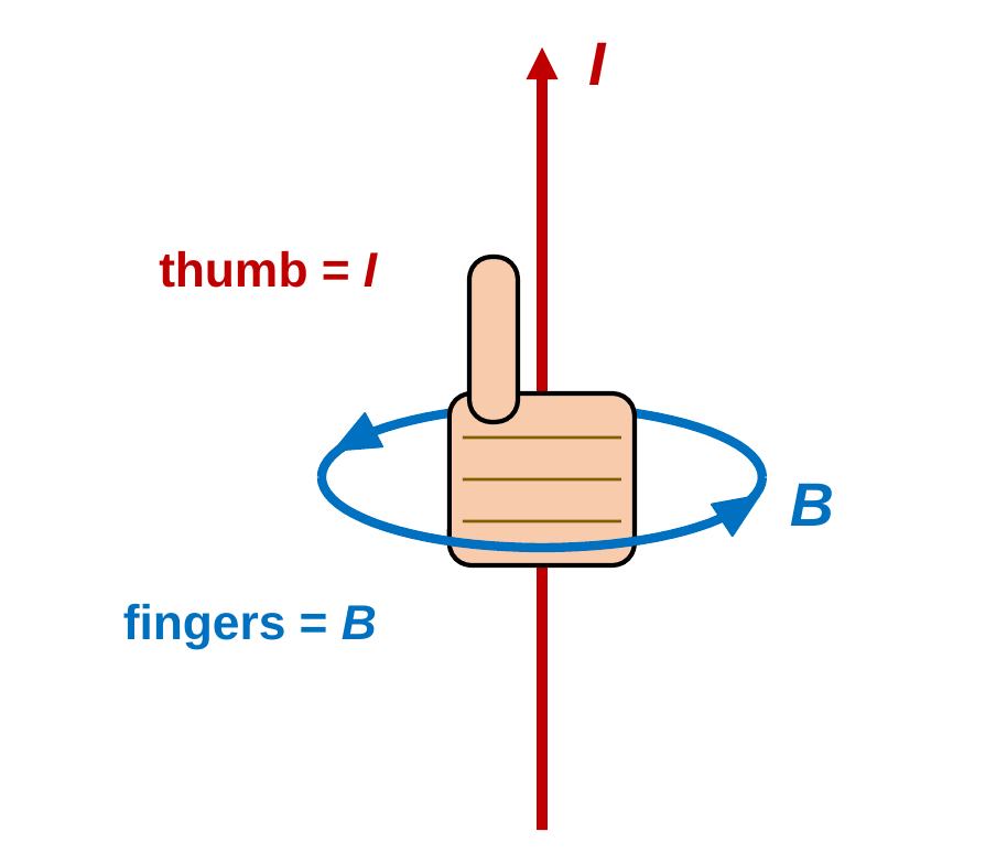 A right hand grips a vertical wire with the thumb pointing up along the red current arrow I. A blue loop around the wire with arrows shows the field circling counterclockwise when viewed from above, the same way the fingers curl.