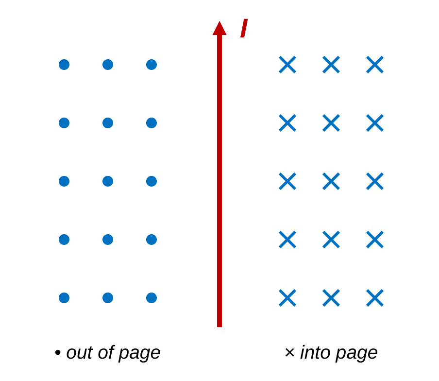 A vertical wire with a red current arrow pointing up. To the left of the wire is a grid of blue dots, meaning the field points out of the page. To the right is a grid of blue crosses, meaning the field points into the page.
