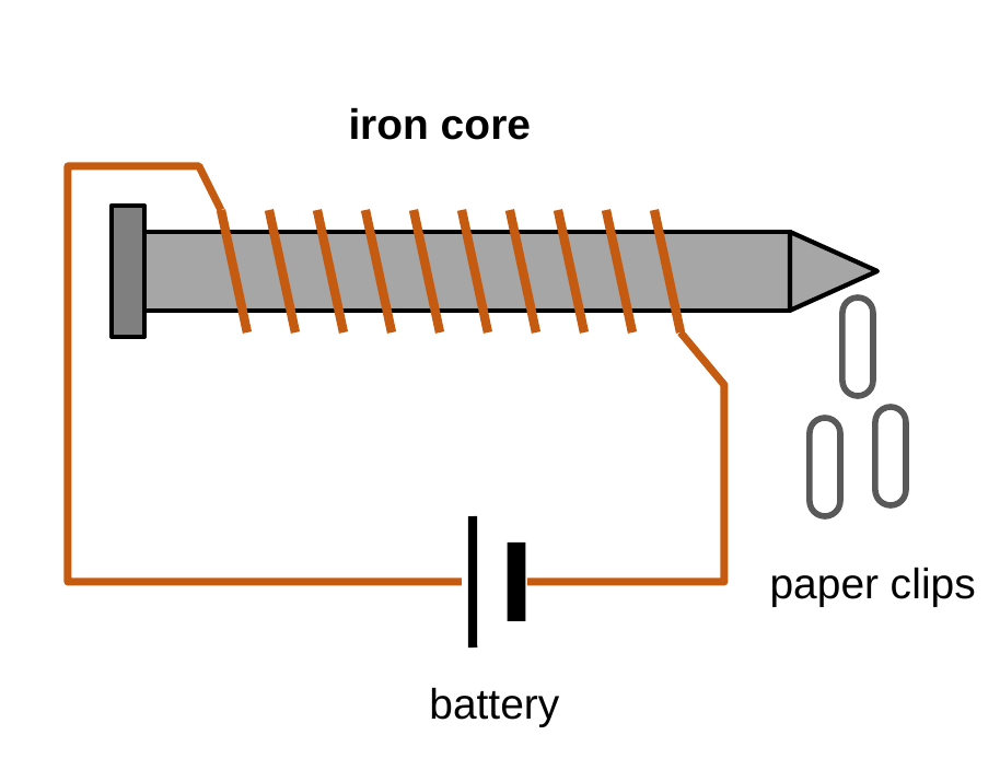 An iron nail with copper wire coiled around it. The wire ends connect to a battery below. Several paper clips cling to the tip of the nail.