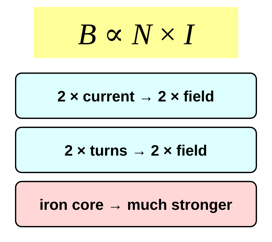 A yellow equation box: B is proportional to N times I. Below it, three cards: double the current and the field doubles; double the turns and the field doubles; add an iron core and the field gets much stronger.