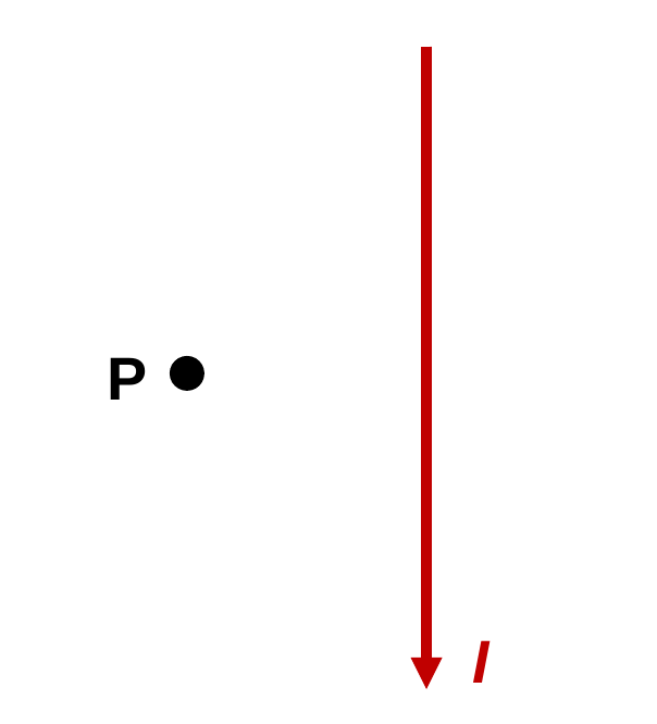 A vertical wire with a red current arrow I pointing down. Point P is a black dot to the left of the wire.