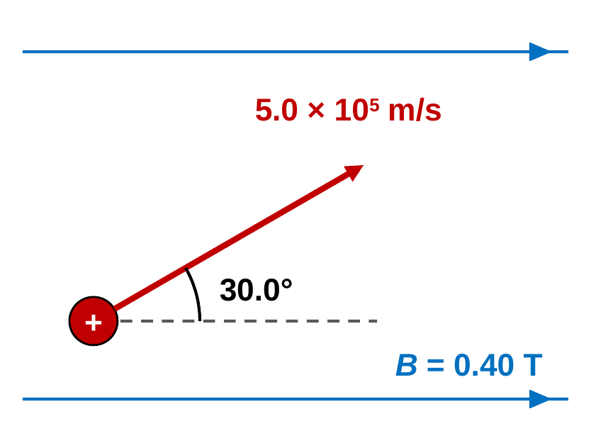 Three horizontal blue field lines pointing right, labeled B = 0.40 T. A red proton's velocity arrow points up and to the right at 30.0 degrees above the field direction, with the angle marked.