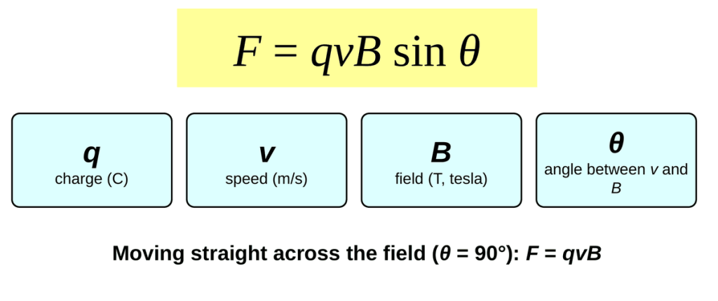The equation F = qvB sin theta in a yellow box. Below it, four cards: q is charge in coulombs, v is speed in meters per second, B is magnetic field in teslas, and theta is the angle between v and B. A note says when v is perpendicular to B, F = qvB.