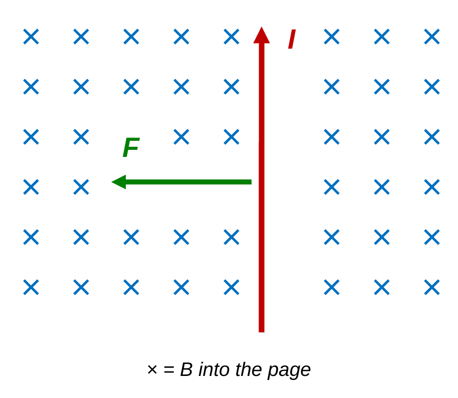 A region of blue crosses showing a field into the page. A vertical red wire carries current I upward. A green arrow labeled F points left from the middle of the wire.