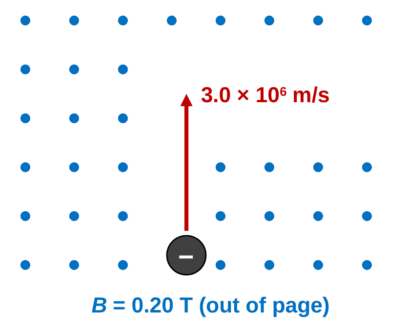 Blue dots showing a 0.20 tesla field out of the page. A gray negative electron moves up the page with a red velocity arrow labeled 3.0 times 10 to the 6 meters per second.