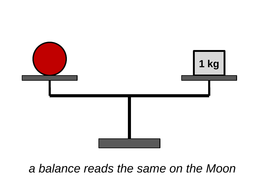 A pan balance with a red ball on the left pan and a block labeled 1 kg on the right pan. The beam is level. Caption: a balance reads the same on the Moon.
