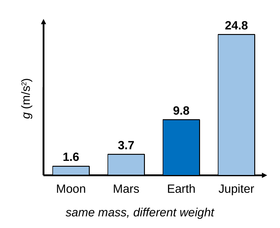A bar graph of g in meters per second squared: Moon 1.6, Mars 3.7, Earth 9.8, and Jupiter 24.8.