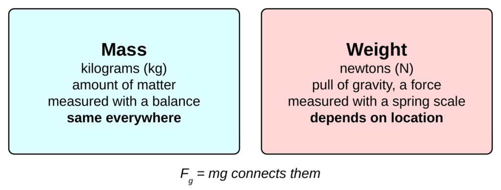 Two cards. Mass: measured in kilograms, the amount of matter, measured with a balance, the same everywhere. Weight: measured in newtons, the pull of gravity, measured with a spring scale, depends on location. Caption: F_g = mg connects them.