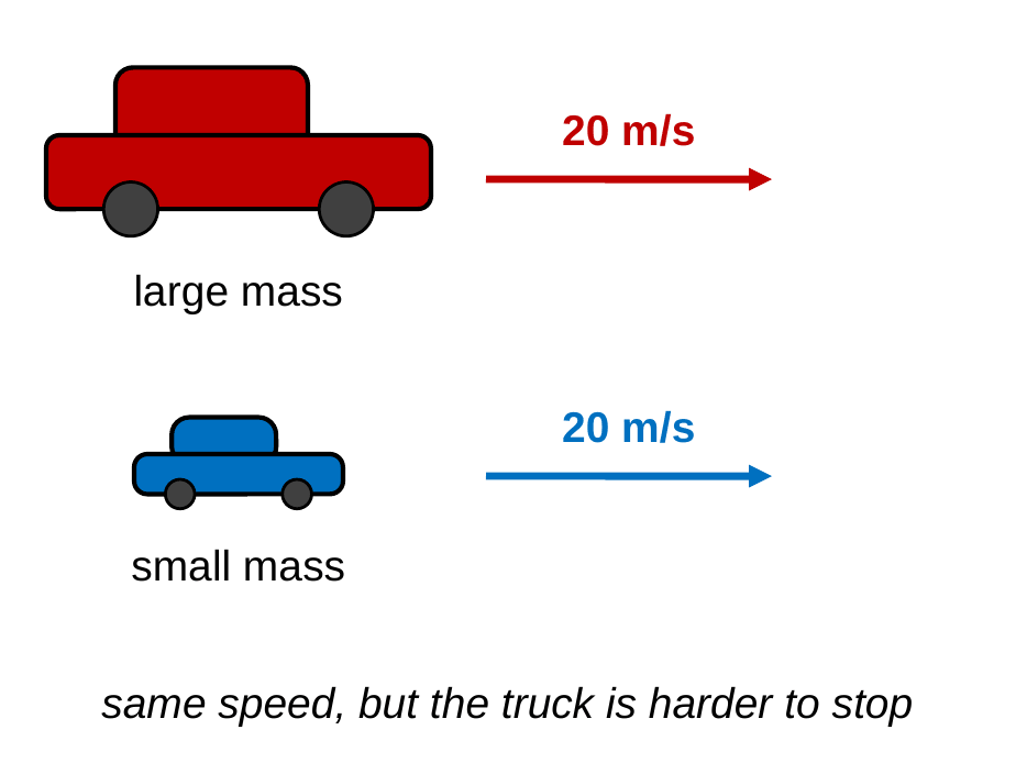 A large red truck and a small blue car both move to the right at 20 m/s. The truck is labeled large mass and the car is labeled small mass. Caption: same speed, but the truck is harder to stop.