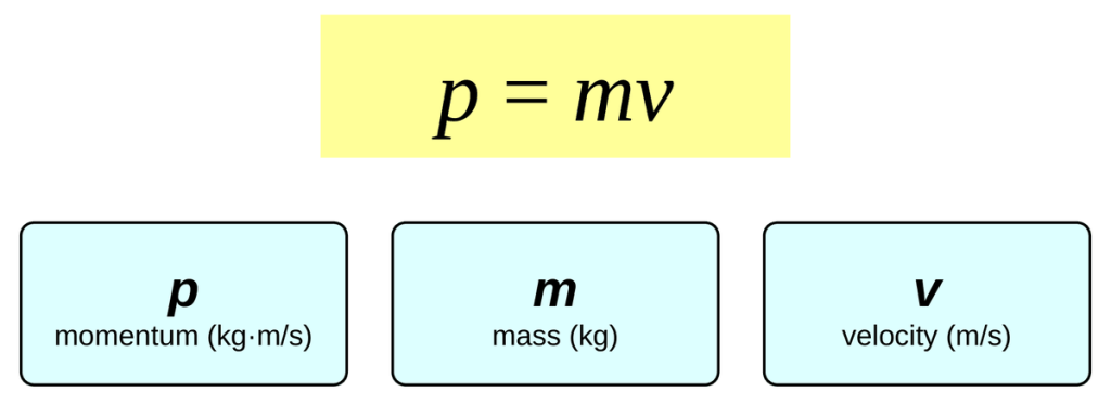 The equation p = mv in a yellow box. Below it, three cards: p is momentum in kilogram meters per second, m is mass in kilograms, and v is velocity in meters per second.