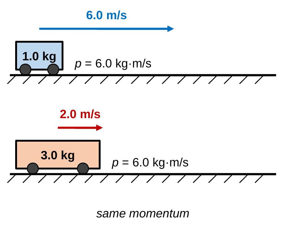 A 1.0 kg cart moves right at 6.0 m/s and has momentum 6.0 kg·m/s. Below it, a 3.0 kg cart moves right at 2.0 m/s and also has momentum 6.0 kg·m/s. Caption: same momentum.