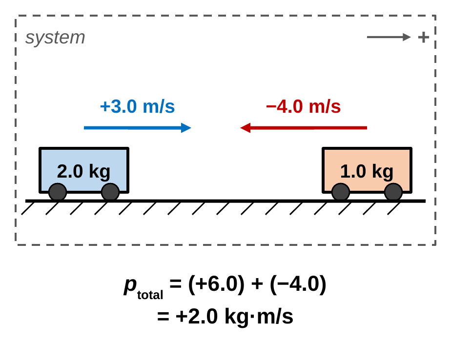 A dashed box labeled system surrounds two carts. A 2.0 kg cart moves right at +3.0 m/s and a 1.0 kg cart moves left at −4.0 m/s. Below: total momentum = (+6.0) + (−4.0) = +2.0 kg·m/s.