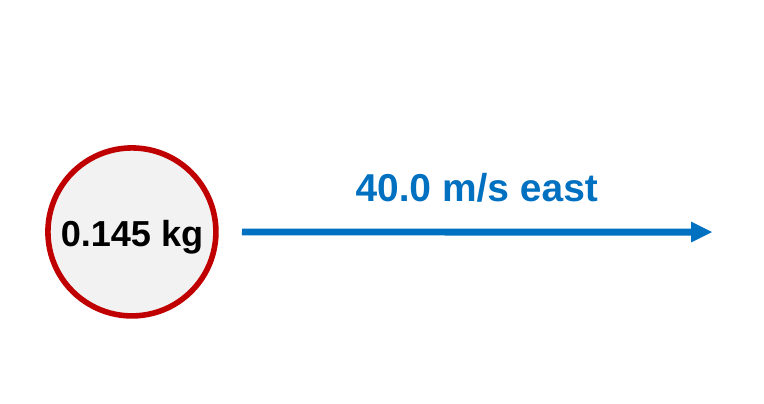 A baseball labeled 0.145 kg with an arrow to the right labeled 40.0 m/s east.