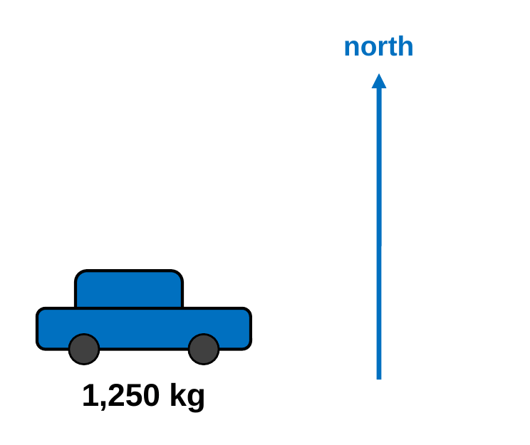 A blue car labeled 1,250 kg with an arrow pointing up labeled north.