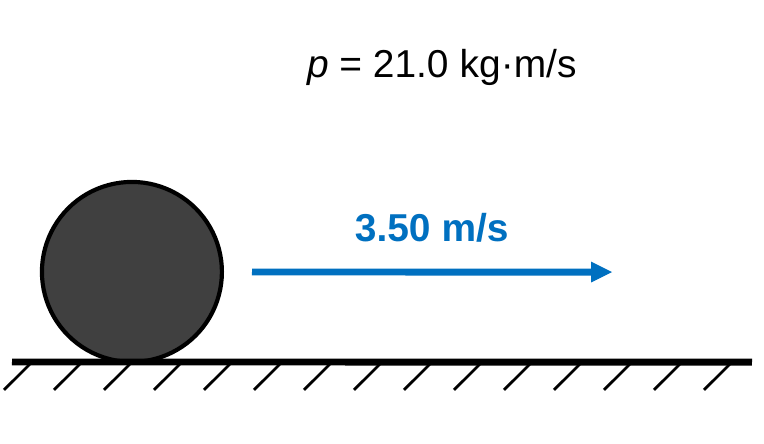 A dark bowling ball rolling to the right on the ground with an arrow labeled 3.50 m/s and the label p = 21.0 kg·m/s.