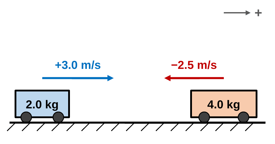 A plus arrow points right. A 2.0 kg cart moves right at +3.0 m/s toward a 4.0 kg cart moving left at −2.5 m/s.