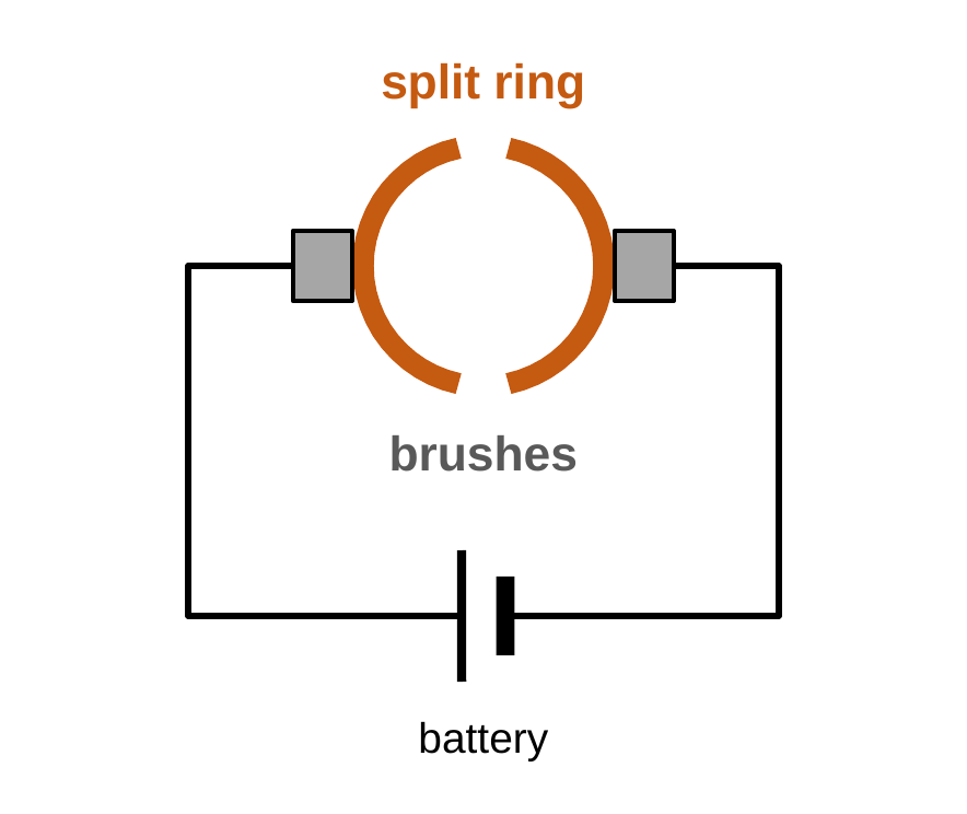 A split ring commutator: a copper ring cut into two halves with gaps at the top and bottom. Two gray brushes touch the left and right sides of the ring and connect by wires to a battery below.