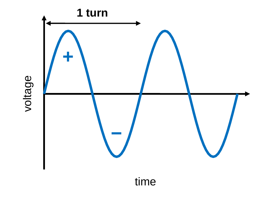 A graph of generator voltage versus time shaped like a smooth wave. It rises to a positive peak, falls through zero to a negative peak, and repeats, with one full cycle labeled one turn.