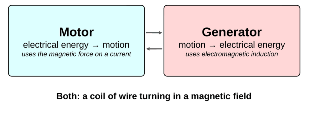 Two cards side by side. Motor: electrical energy in, motion out, uses the magnetic force on a current. Generator: motion in, electrical energy out, uses induction. A note below says both are a coil of wire turning in a magnetic field.