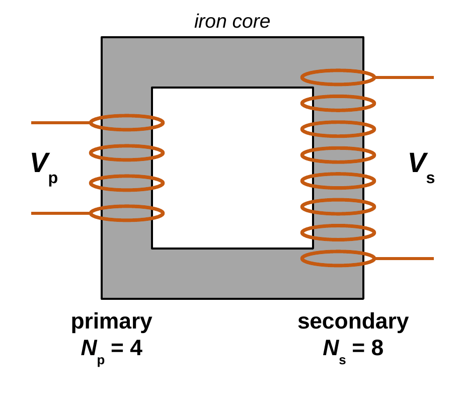 A square iron core. The primary coil on the left leg has 4 turns, with input voltage V p. The secondary coil on the right leg has 8 turns, with output voltage V s. Caption: more turns on the secondary means a higher voltage, a step-up transformer.