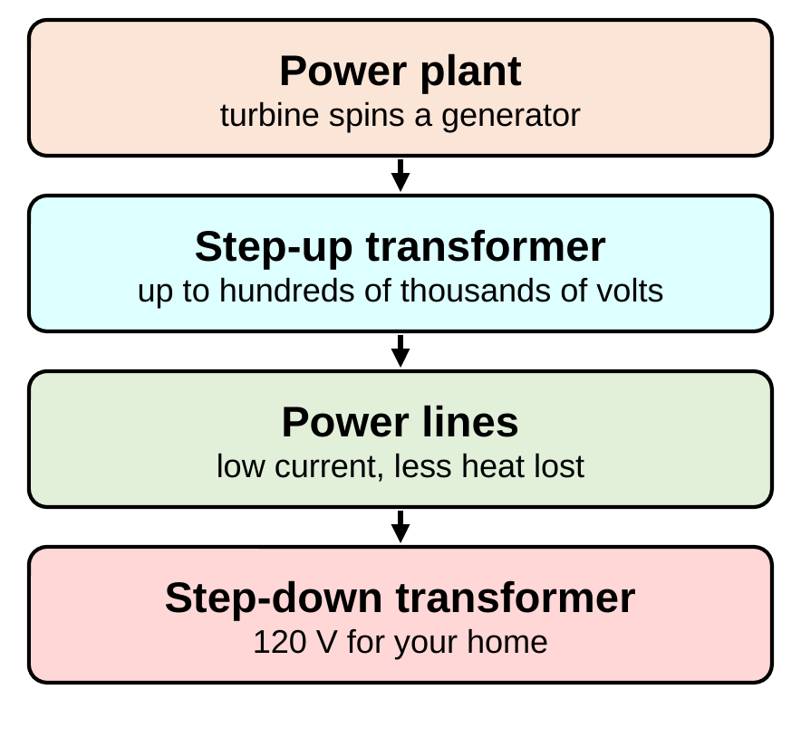 A flow chart of four cards connected by downward arrows: power plant, where a turbine spins a generator; step-up transformer, to hundreds of thousands of volts; power lines, where high voltage means low current and less energy lost as heat; and step-down transformer, to 120 volts for your home.
