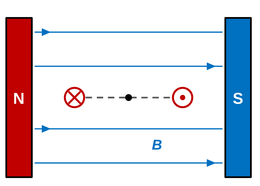 End-on view of a wire loop between a north pole on the left and a south pole on the right, with blue field lines pointing right. The left wire shows a cross for current into the page and the right wire shows a dot for current out of the page.