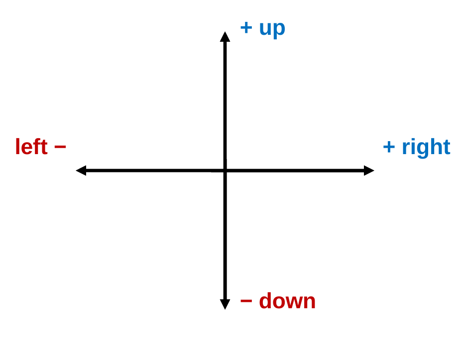 A pair of axes. The horizontal axis has a plus sign on the right end and a minus sign on the left end. The vertical axis has a plus sign at the top and a minus sign at the bottom.